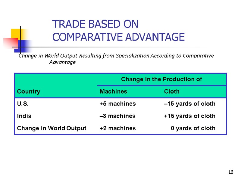 16 Change in World Output Resulting from Specialization According to Comparative Advantage TRADE BASED